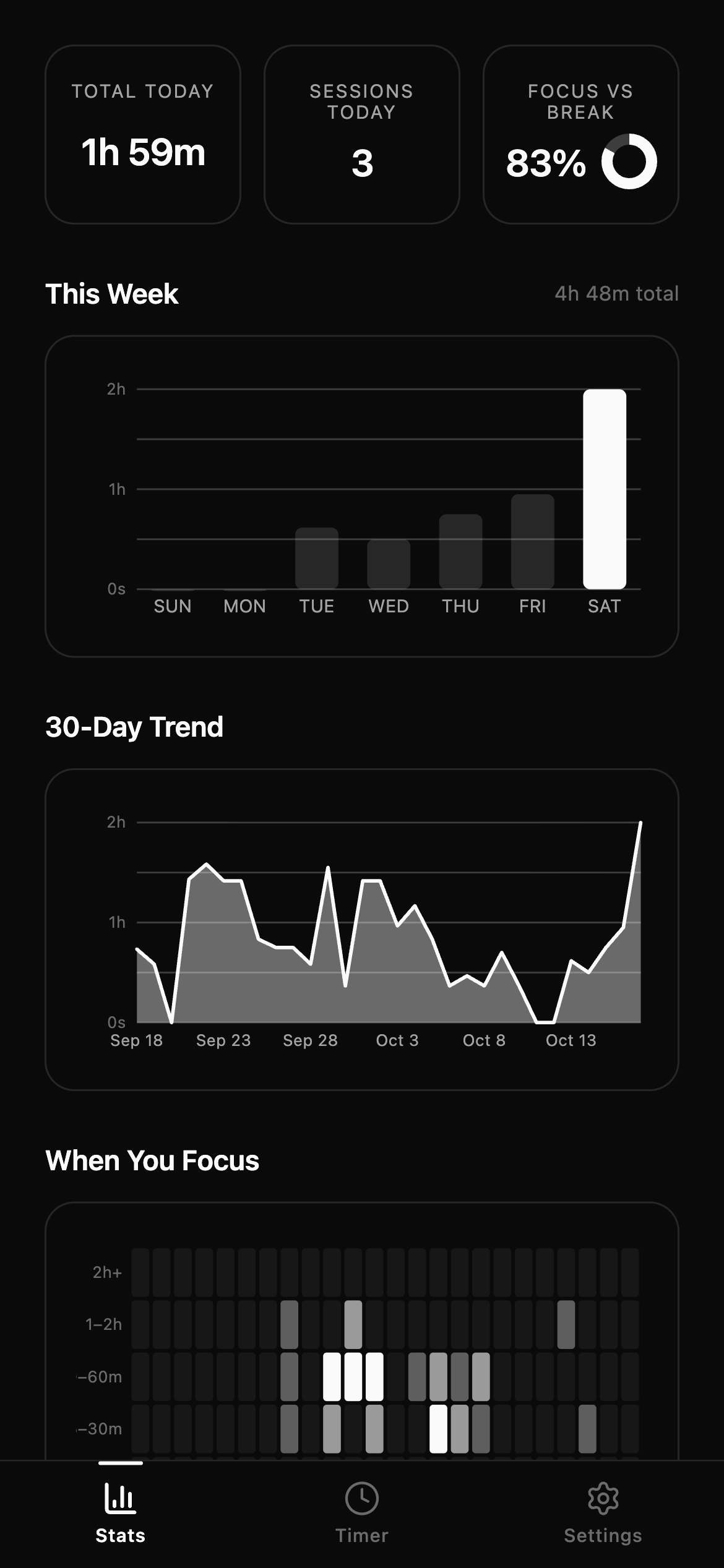 Weekly focus chart above the session history, with sessions named and tagged